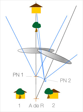 Point nodal non supersposes